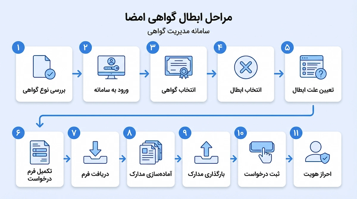 گام به گام مراحل ابطال گواهی امضا