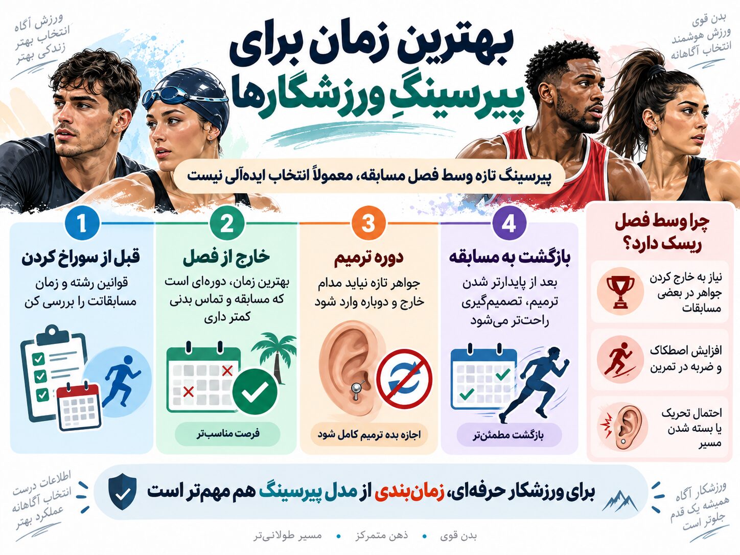 اینفوگرافیک بهترین زمان ایجاد پیرسینگ برای ورزشکاران حرفه ای با توجه به فصل مسابقات و دوره ترمیم