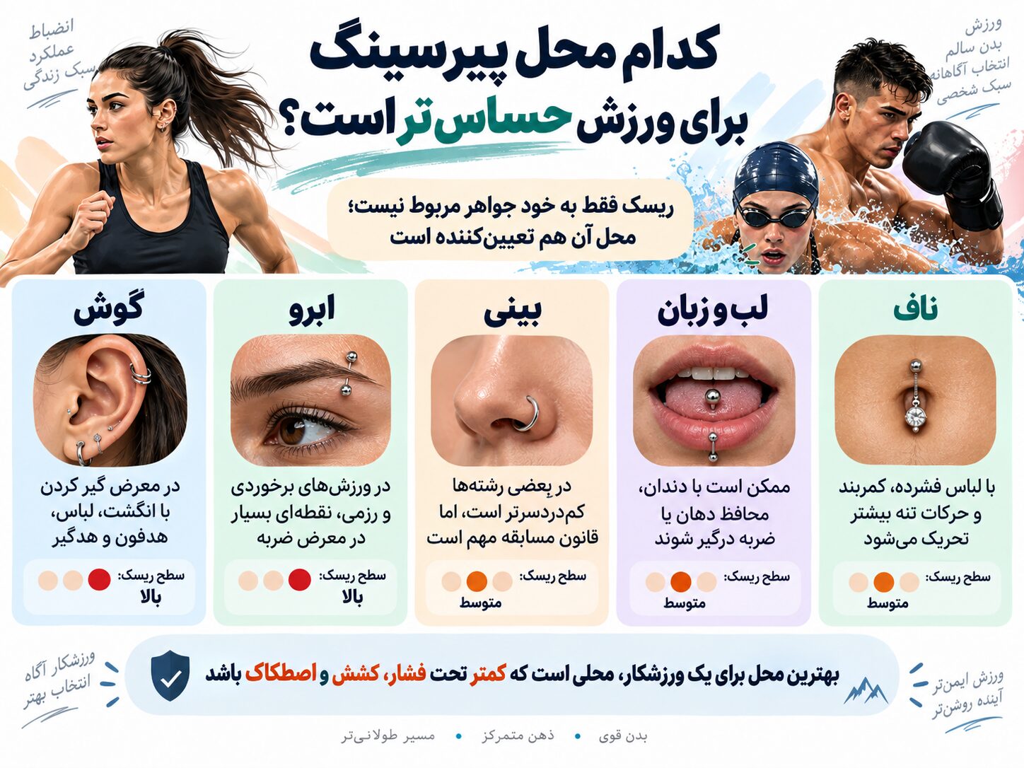 اینفوگرافیک محل های مختلف پیرسینگ و میزان مناسب بودن آن ها برای فعالیت ورزشی